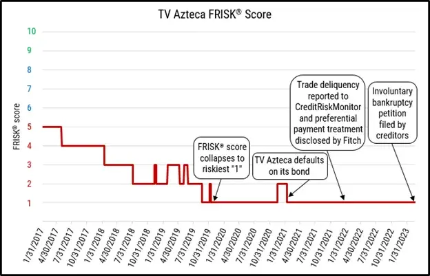 The FRISK® score provided more than a year’s worth of lead time before TV Azteca’s bond default, payment delinquency, and involuntary bankruptcy filing. Trade creditors use this advanced notice to mitigate risk exposure.