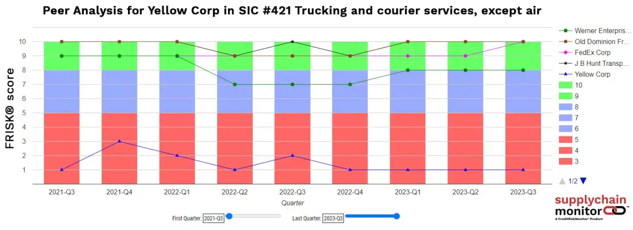 SupplyChainMonitor’s peer analysis feature enables comparisons of industry peers to identify weak links, sourcing of healthier alternatives, and monitoring of long-term financial health trends.