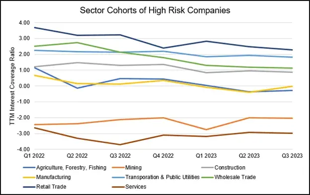 Interest coverage ratios have trended lower across most sectors, in part due to higher interest rates. CreditRiskMonitor recommends evaluating high-risk companies, especially those with poor interest coverage.